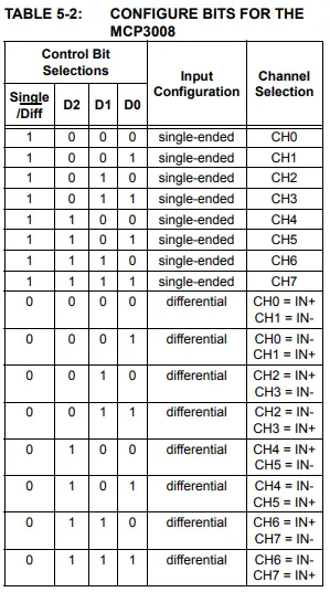 An image of a table indicating the control bits for the MCP3008.