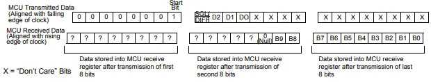 An image of a indicating the data transmission process for the MCP3008.