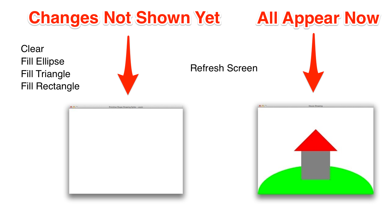 Illustration of double buffering, and the need to refresh screen